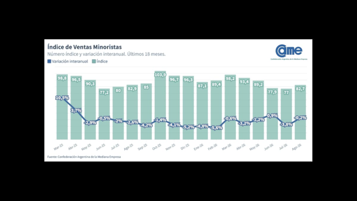 Ventas minoristas pyme cayeron 0,2% interanual en agosto, según CAME