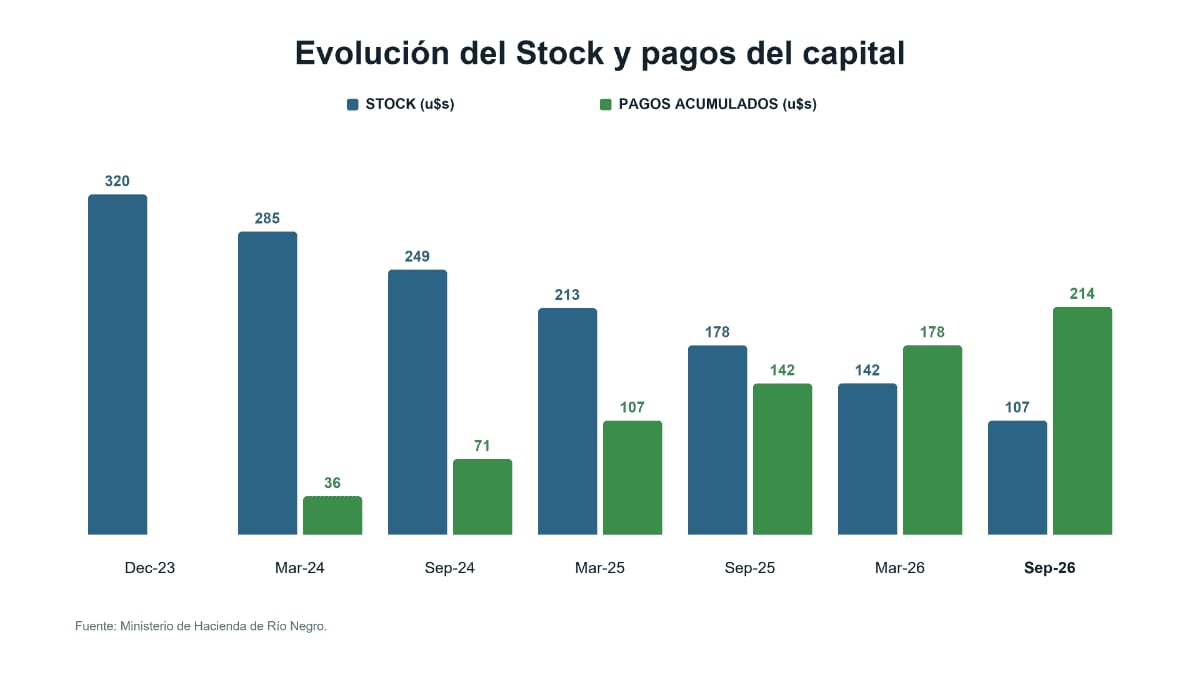 Río Negro canceló una nueva cuota de US$35,5 millones del Plan Castello
